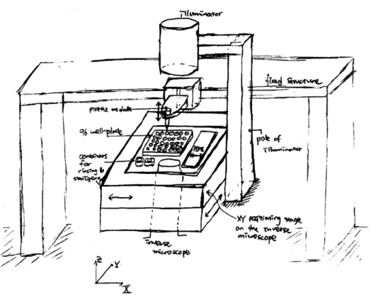 Figure  3-1:  One  design  option  considered  for  the  robotic  single-cell  manipulator.
