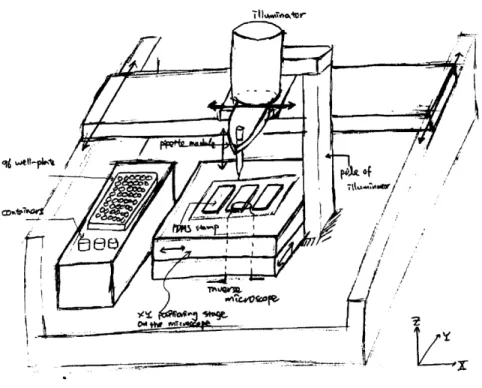 Figure  3-2:  Design  of gantry  configuration  for  the  robotic  single-cell  manipulator.