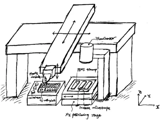 Figure  3-3:  Design  of  T-drive  system  for  the  robotic  single-cell  manipulator.