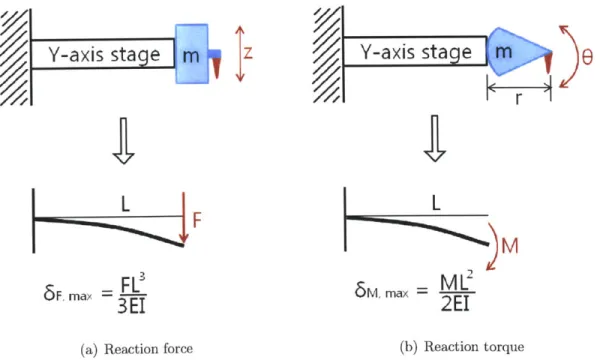 Figure  3-8:  Cantilever  beams under the vertical reaction  force and  the reaction  torque.