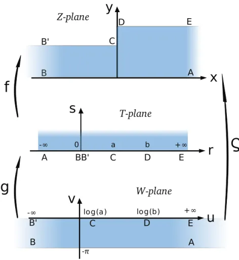 Figure 2.4 – Les trois espaces utilis´ es pour trouver la transformation de A en un rectangle : l’espace Z est l’espace physique contentant A, l’espace T est un interm´ ediaire de calcul dˆ u au fait que la transformation de Schwarz-Christoffel transforme 