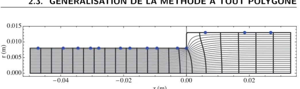 Figure 2.5 – Image par ζ(w) du rectangle d´ efini par w = u + iv with −20 &lt;