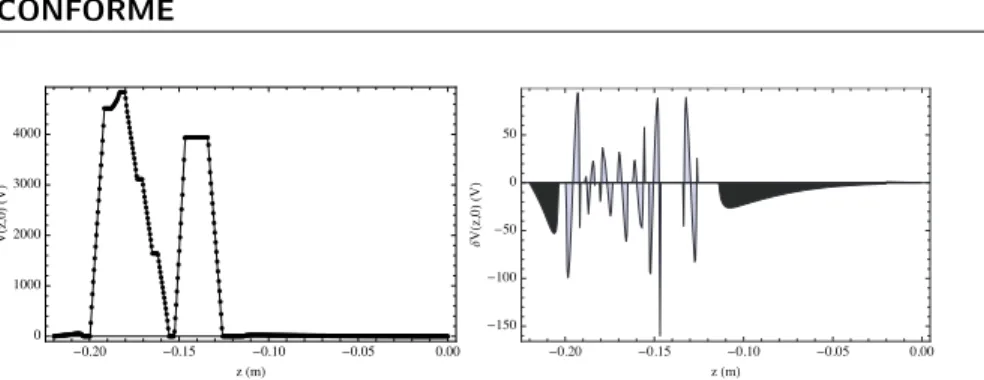 Figure 2.8 – Gauche : la ligne repr´ esente les conditions aux limites utilis´ ees pour la solution analytique, les points sont le r´ esultat d’un calcul ´ el´ ements finis qui permet d’appr´ ecier la d´ ecroissance du champ entre les ´ electrodes