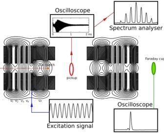 Figure 3.2 – Description de l’exp´ erience. Les ´ electrodes d’entr´ ee, repr´ esent´ ees par les rectangles hachur´ es, sont initialement ` a la masse pour l’injection du paquet (orange)