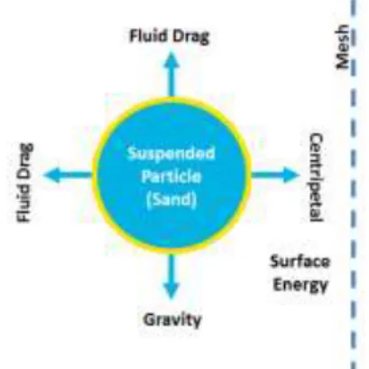 FIGURE 2: BODY FORCES AND MECHANICAL BARRIERS  USED TO SEPARATE SUSPENDED PARTICLES FROM 