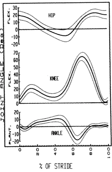 Figure  3  Joint angles at the hip, knee, and ankle, respectively, versus percent gait cycle