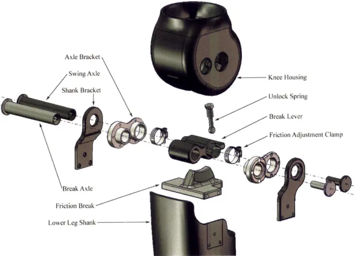Figure  7  Exploded view  of Exo-Knee  V.2.  Shank and axle bracket is labeled only  once,  and fasteners are not shown.
