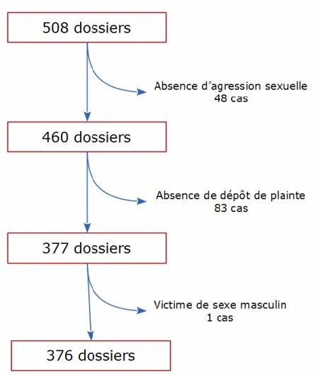 Figure 1 Diagramme de sélection des dossiers 