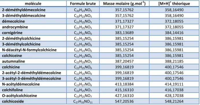 Tableau 1 : formules brutes, masses molaires et ions pseudomoléculaires [M+H] +  théoriques des principaux  alcaloïdes du Colchique d'automne 