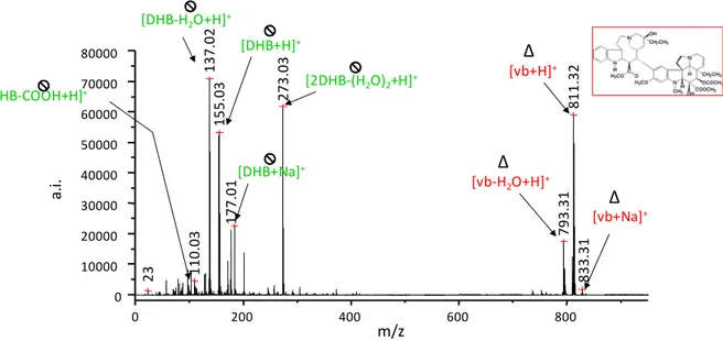 Figure 14 : exemple de spectre MALDI-TOFMS d'une solution de vinblastine (810,3 g/mol) à 1.10 -6 M  (matrice utilisée 2,5-DHB 1 M) 