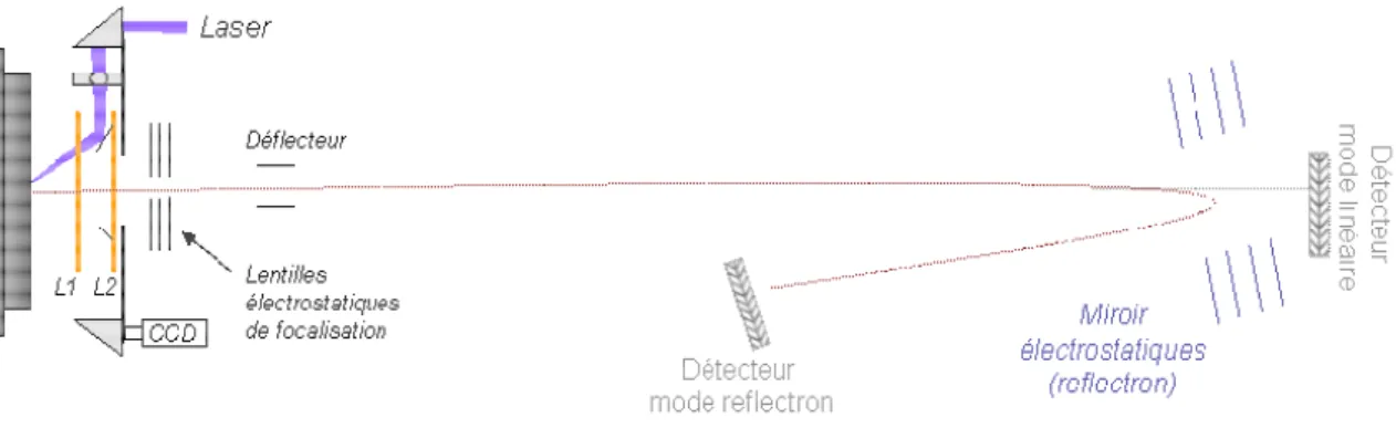 Figure 16 : Schéma de principe d’un spectromètre de masse à temps de vol 