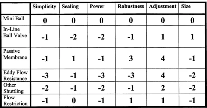 Table 2: Pugh Chart comparing design  characteristics