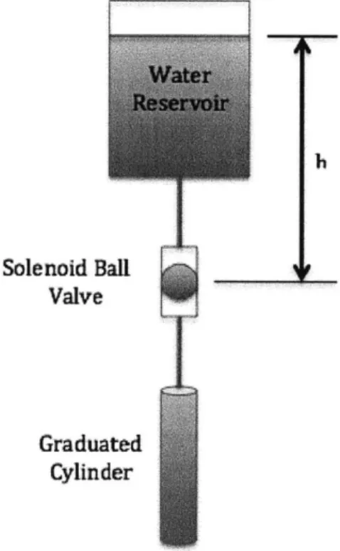 Figure  8:  Test  setup  diagram  for  the  solenoid  ball  valve  design.  The height,  h,  of the  top of the  water  level  in the  reservoir  to  the ball valve is important in estimating  the  fluid pressure  at the  valve.