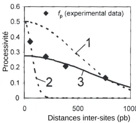 Fig. 1.23 – Nouvelle analyse des r´esultats de S. Halford en n’imposant pas une processivit´e maximale de 1/2 (courbe 3)