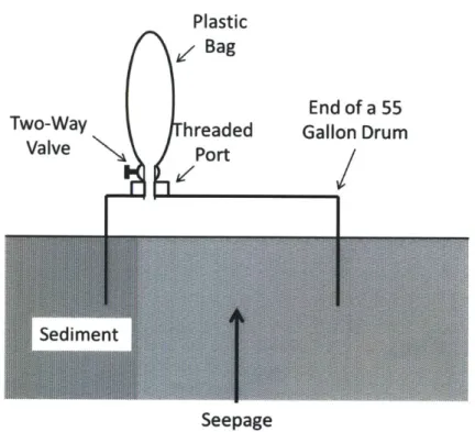 Figure  2: A  sketch  of a Lee-type  seepage  meter  that directly  measures  flow through  the sediment in either direction