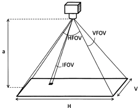 Figure  10:  The horizontal  and vertical  length (H and  V respectively)  of the  area captured by the  camera  within  a  single  frame  and within a single  pixel  can  be  calculated  using  the horizontal  and vertical,  and instantaneous  fields  of 