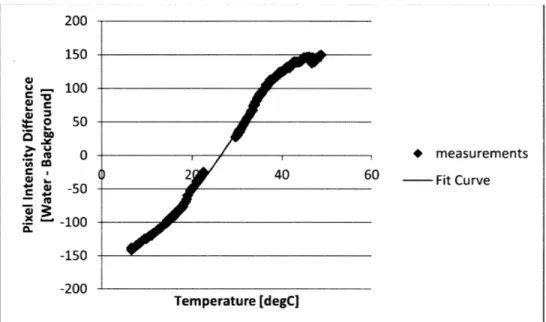 Figure  14:  The  relationship  between  temperature  and  pixel  intensity  was  measured  in  a lab  setting