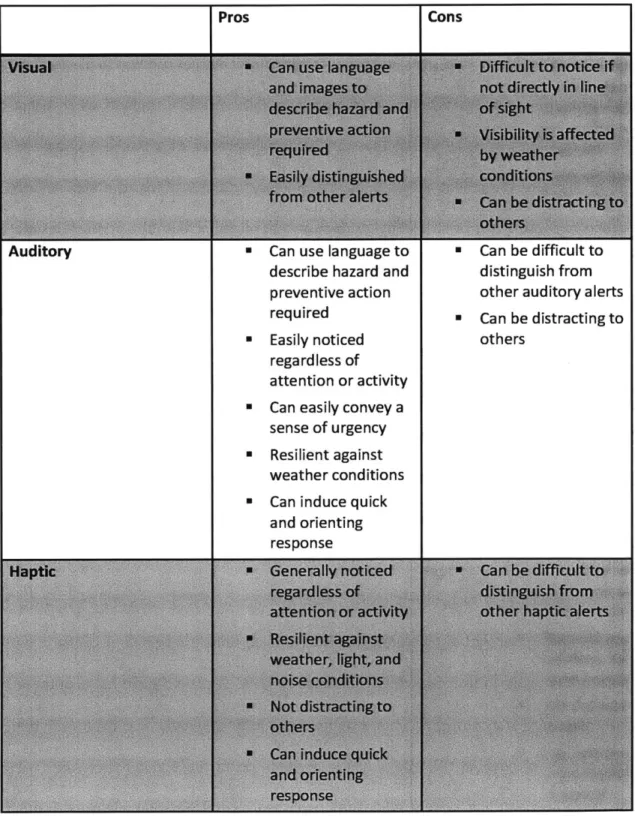 Table  2-1: Summary  of pros and  cons for visual, auditory and  haptic alerts