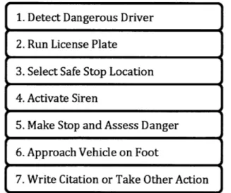 Figure  3-1: Sequence  of actions when  making  a  roadside stop.  Police officers  are trained to take these steps while driving, attending to