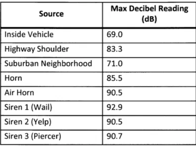 Table  3-2:  Summary  of ride along decibel readings