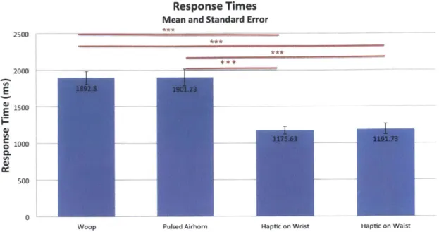 Figure  5-1: Mean  and  standard  error of response times  in each  condition.