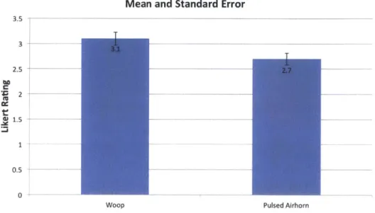 Figure  5-2:  Mean and  standard  error of pitch  ratings in each  condition.