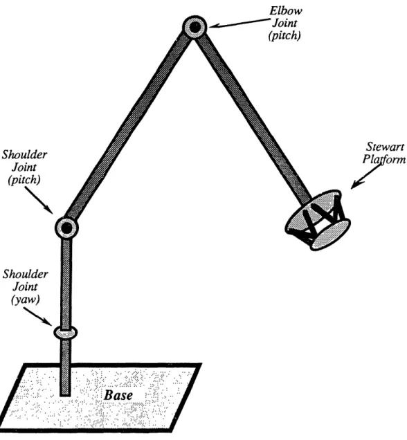 Figure  2.2.2: Stewart Platform Augmented Manipulator (SPAM) (schematic)