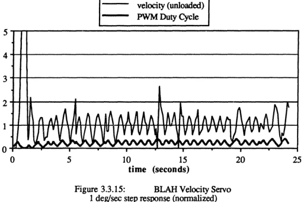 Figure  3.3.15:  BLAH Velocity Servo 1 deg/sec step response (normalized)