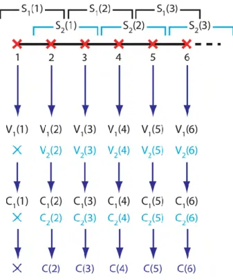 Fig. 2.19 – Principe de calcul de l’Indice de Corrélation des Vitesses. Le schéma présente par souci de simplicité le cas L=2