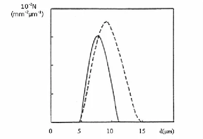 Figure 1.9 : Distribution de taille des noyaux : tissu sain  diamètre moyen 7µm (ligne solide) et tissu  cancéreux diamètre moyen d=10µm (ligne avec tirets).