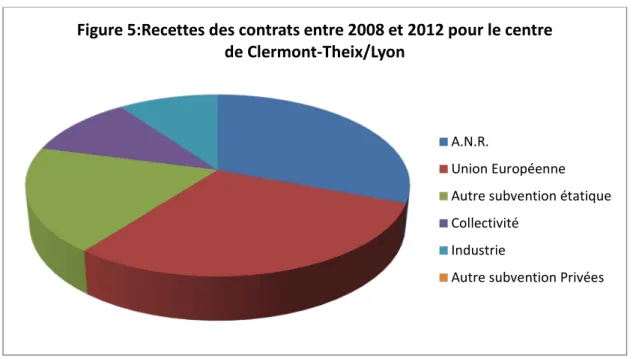 Figure 5:Recettes des contrats entre 2008 et 2012 pour le centre  de Clermont-Theix/Lyon