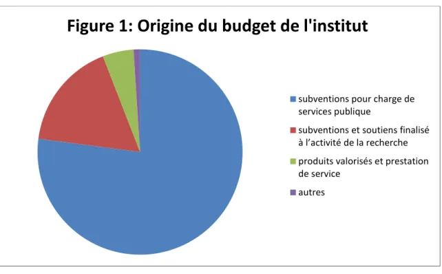 Figure 1: Origine du budget de l'institut