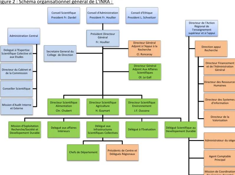 Figure 2 : Schéma organisationnel général de L’INRA :