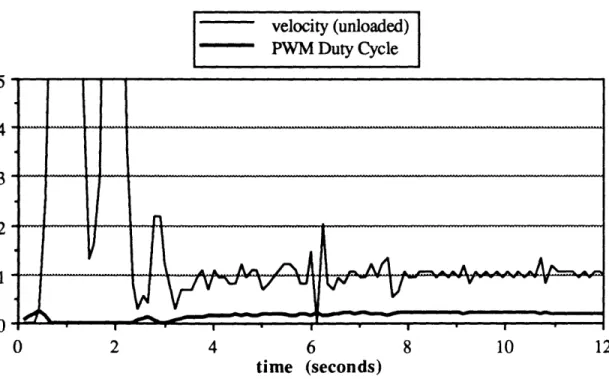Figure  3.3.17  (a):  P Velocity Servo  (Kp = 1.0) 1 deg/sec  step response  (normalized), unloaded  operation
