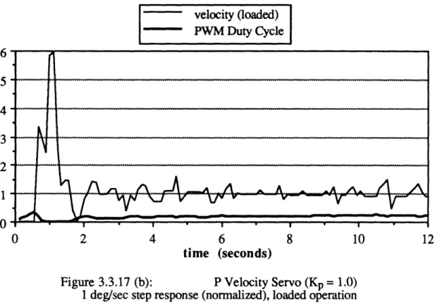 Figure  3.3.17  (b):  P Velocity Servo  (Kp =  1.0) 1 deg/sec  step response  (normalized),  loaded operation