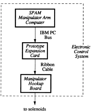 Figure  3.4.7:  SPAM Electronic  Control  System  (schematic)