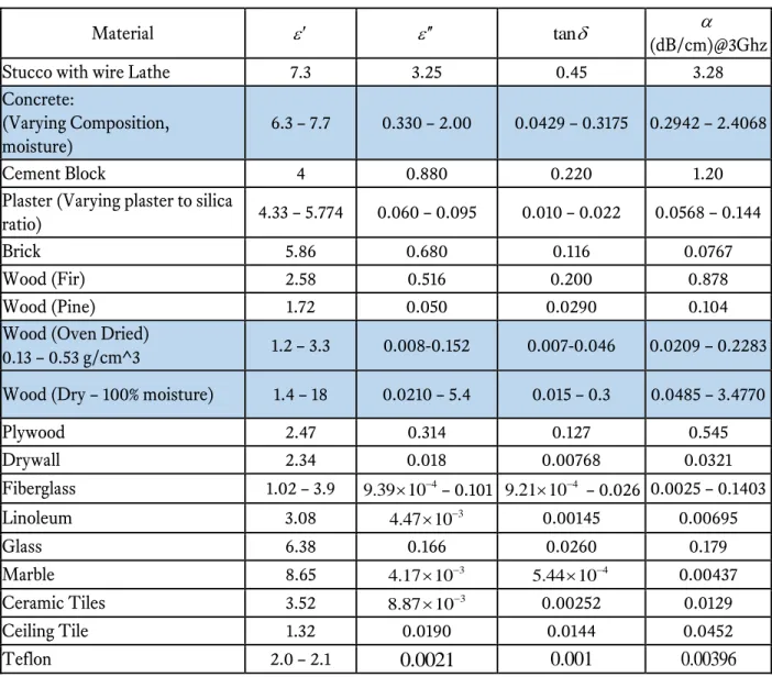 Table 7-2: Table showing the electrical properties of typical construction materials. Compiled list from various sources [8], [9], [10], [11],  [12]) 