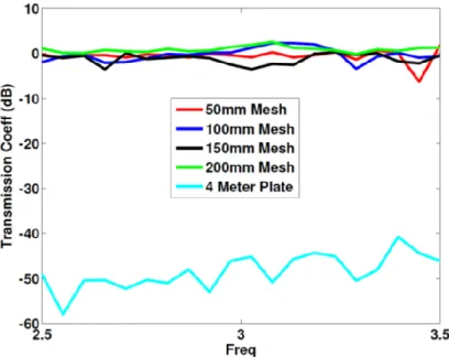 Figure 7-4: Figure showing the far field radiation pattern of the dipoles antennas used in the rebar simulation test