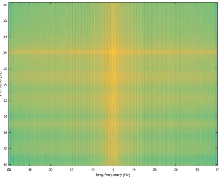 Figure 7-12: At 26 ns we see a strong response near DC but not exactly. These low frequencies correspond to the breathing rate