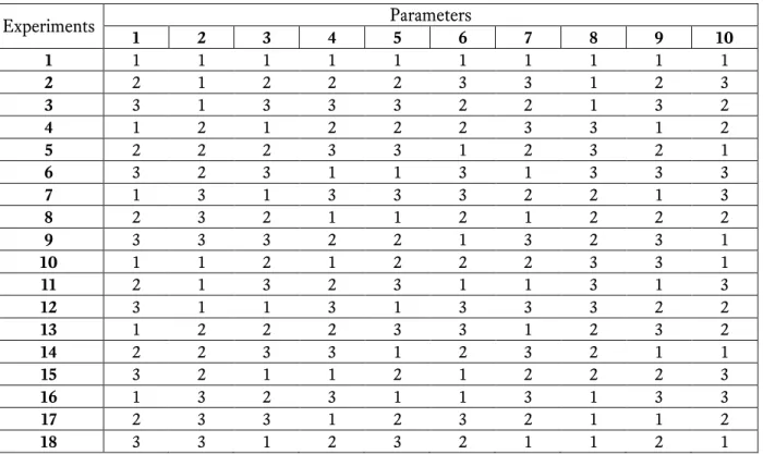 Table 9-1: The orthogonal array OA  27,10,3, 2  , comprised of three levels, 10 parameters, 27 experiments and of strength 2 