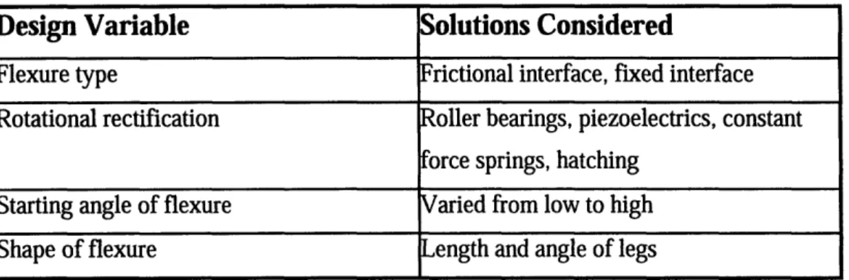 Table  1 lists the most  important variables  that were  considered  to optimize the response of this new  actuator.