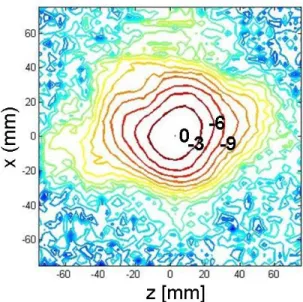 Fig. 3  2D field profile measured in cold test at the window location using a  vector network analyzer (VNA)