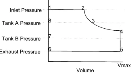 Figure 7:  Ideal P-V  Relation  for High  Stroke