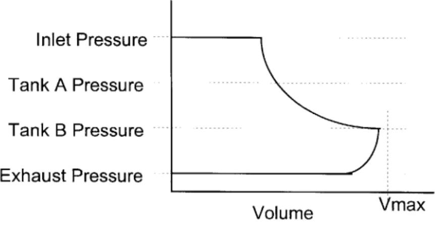 Figure  8:  Ideal P-V  Relation  for Low  Stroke