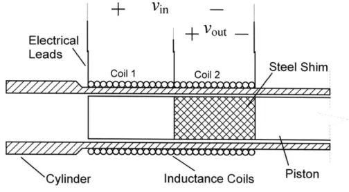 Figure 17:  Cross-Sectional  View  of LVDT