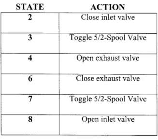 Table 3:  Valve  Control for States  in  Cylce