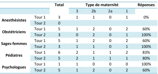 Tableau 1 : Composition du groupe de cotation et taux de participation 