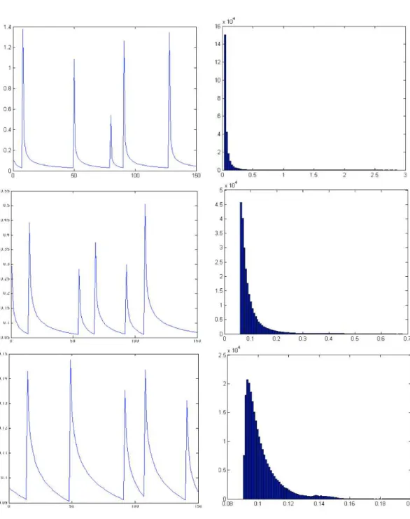 Fig. II.13: Exemples de simulations pour des marches aléatoires avec des dynamiques de vitesse de pas en τ t  µ