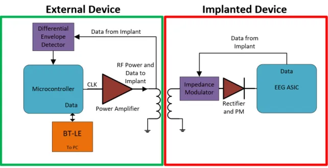 Figure 2-1: Subdermal System Diagram. External system block diagram is shown on the left