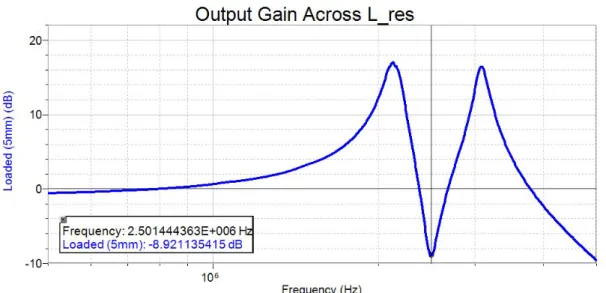 Figure 2-7: Implant Coil transfer Characteristic. Trough in curve represents the resonant frequency of the secondary coil.